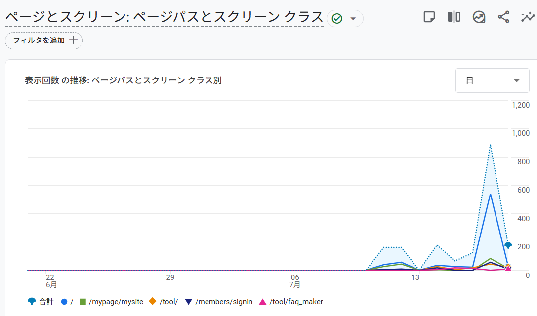 今の GA4。昨日少しはねたのはなんだったか?自身のデバッグか?そんなにやったっけ