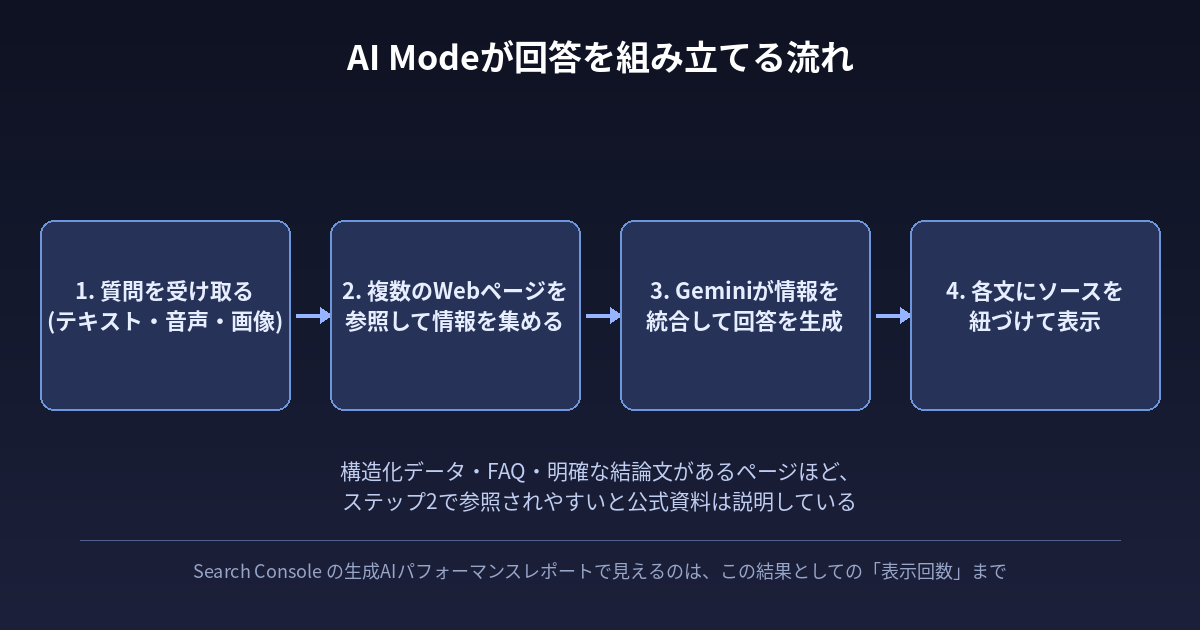 AI Modeが回答を組み立てる流れを示す図。質問を受け取る、複数のWebページを参照して情報を集める、Geminiが情報を統合して回答を生成する、各文にソースを紐づけて表示する、の4段階を矢印でつないでいる。構造化データ・FAQ・明確な結論文があるページほど参照されやすいと公式資料は説明している、という注記を添える。