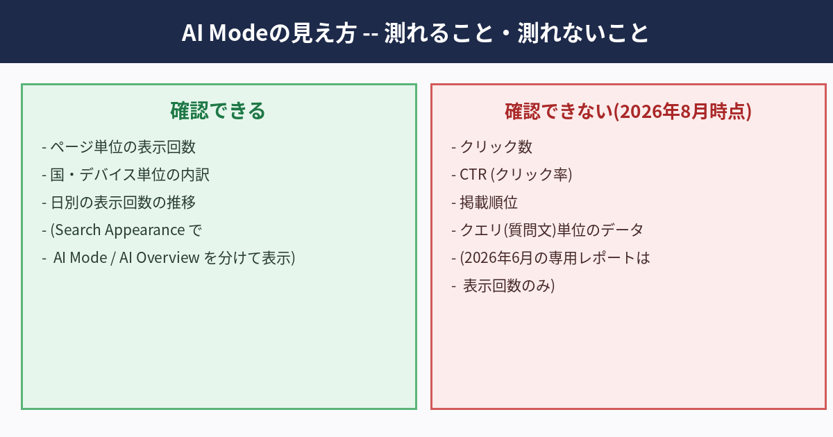 AI Modeの見え方について、確認できることと確認できないことを対比した図。左側の緑の枠には、ページ単位の表示回数・国とデバイス単位の内訳・日別の表示回数の推移・Search Appearanceでのモード別表示切り替えを列挙。右側の赤い枠には、クリック数・CTR・掲載順位・クエリ単位のデータを列挙し、2026年6月の専用レポートが表示回数のみである注記を添える。