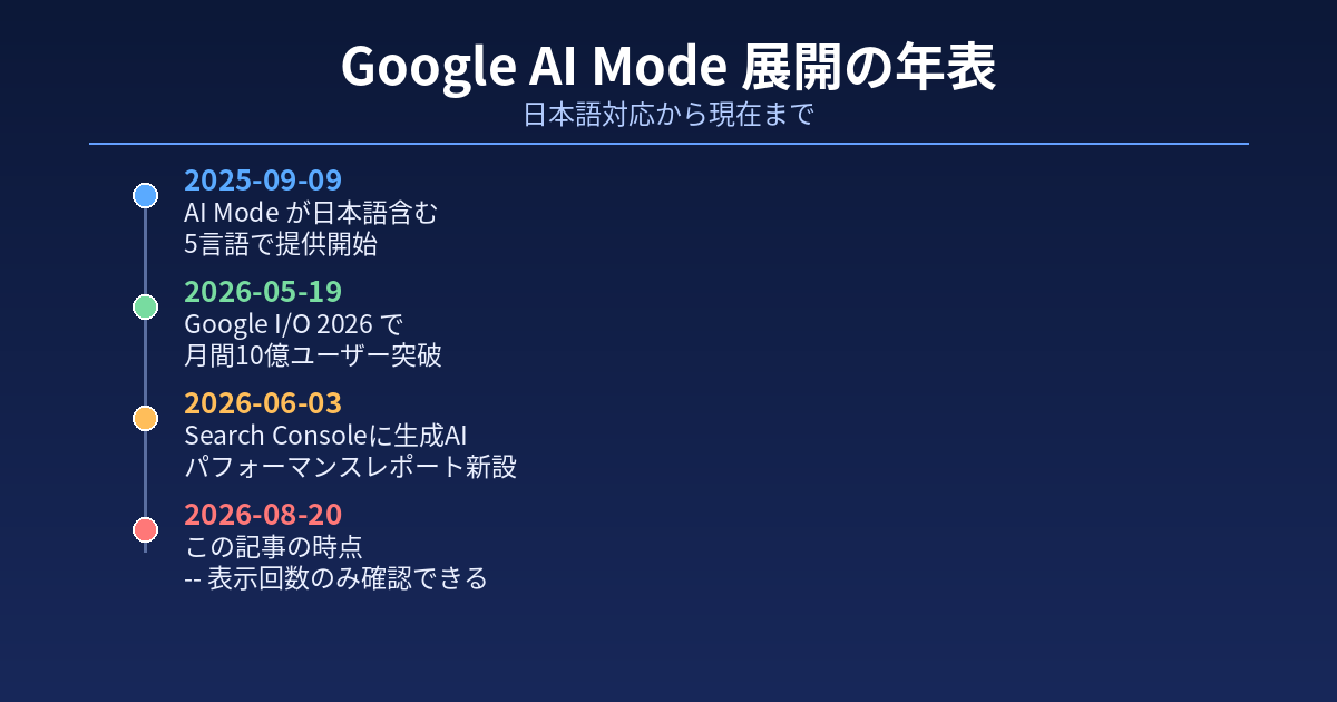Google AI Modeを日本語で使う ── できること・まだ測れないこと・確認する13項目（2026年8月時点）