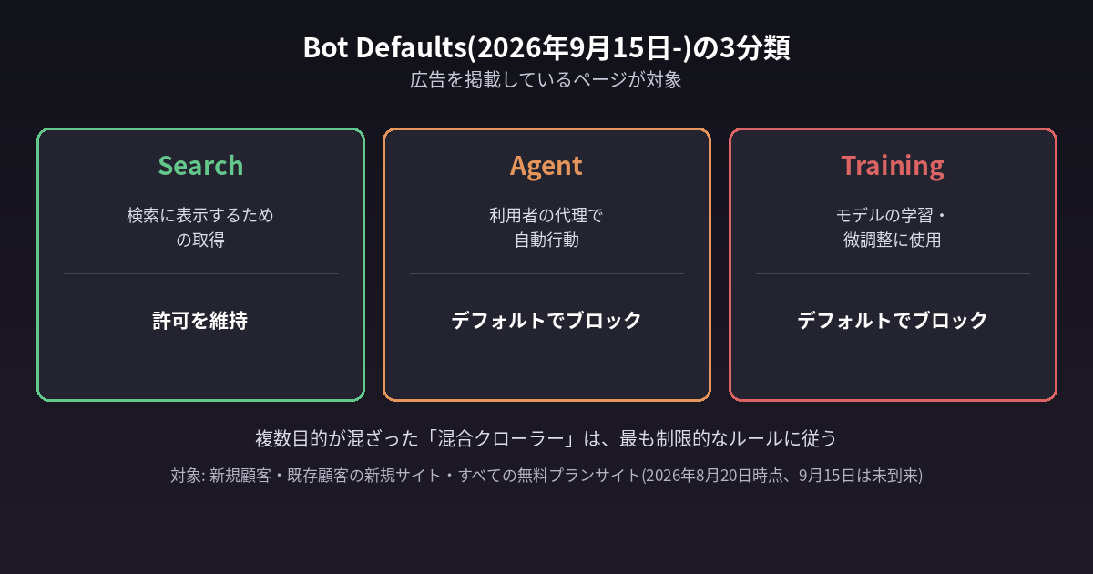 Bot Defaults(2026年9月15日から)の3分類を示す図。Search・Agent・Trainingの3つの枠を並べ、Searchは許可を維持、AgentとTrainingはデフォルトでブロックされることを示す。複数目的が混ざった混合クローラーは最も制限的なルールに従うという注記と、対象は新規顧客・既存顧客の新規サイト・すべての無料プランサイトであり、2026年8月20日時点で9月15日はまだ到来していないという注記を添える。