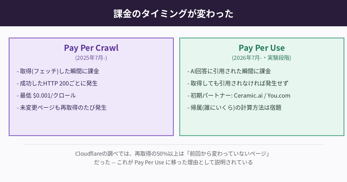 Pay Per CrawlとPay Per Useの違いを示す図。左の紫の枠にはPay Per Crawlの特徴として、取得した瞬間に課金・成功したHTTP200ごとに発生・最低0.001ドルクロール・未変更ページも再取得のたび発生を列挙。右の緑の枠にはPay Per Useの特徴として、AI回答に引用された瞬間に課金・取得しても引用されなければ発生せず・初期パートナーはCeramic.aiとYou.com・帰属の計算方法は宿題であることを列挙する。
