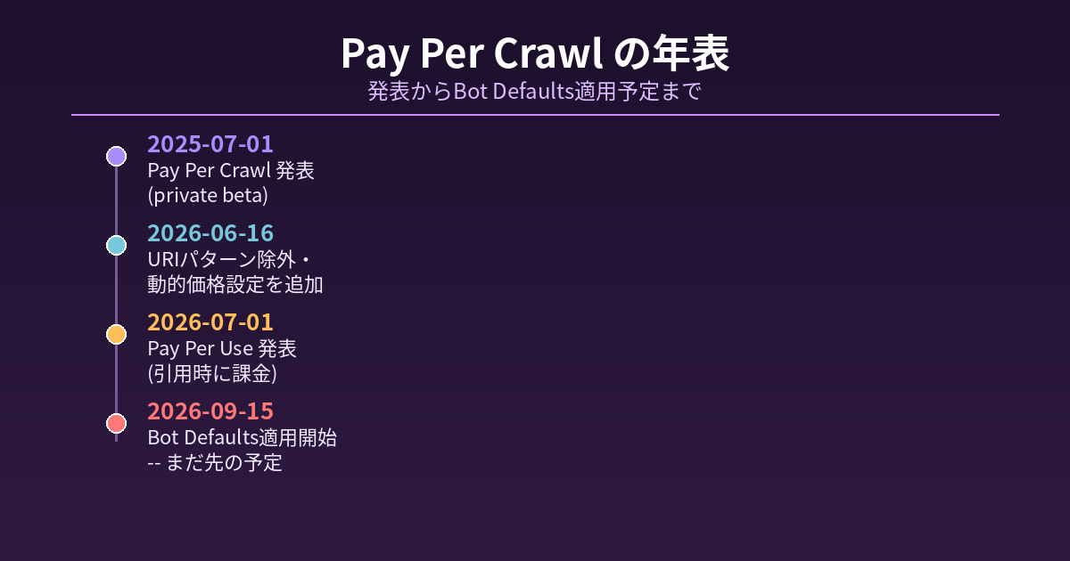 Cloudflareの「Pay Per Crawl」は今どこまで進んだか ── Pay Per Use移行と、9月15日の変更点