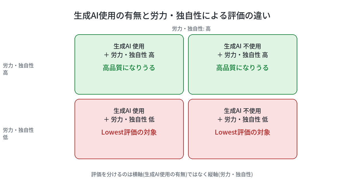 生成AIの使用有無と労力・独自性の高低を2軸にした2x2マトリクス図。生成AIを使用し労力も高い場合は高品質になりうる。生成AIを使用せず労力が低い場合もLowest評価の対象になりうる。生成AIの使用有無ではなく労力の高低が評価を左右することを示す図。