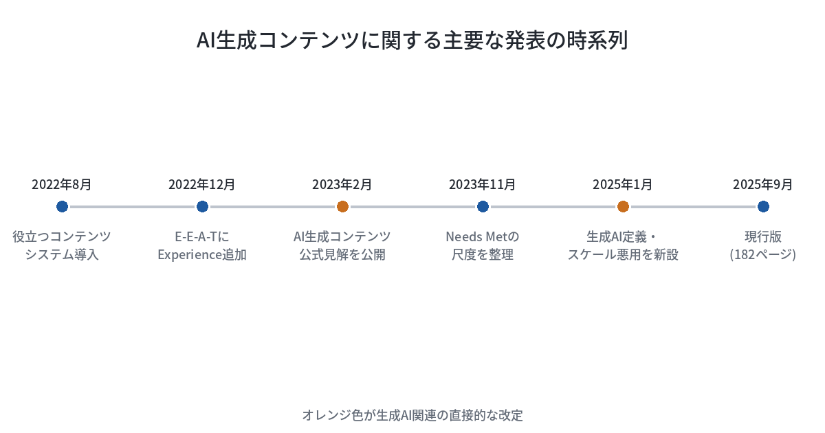 AI生成コンテンツに関するGoogleの主要な発表を時系列に示すタイムライン図。2022年8月の役立つコンテンツシステム導入、2022年12月のE-E-A-T追加、2023年2月のAI生成コンテンツに関する公式見解、2023年11月のNeeds Met整理、2025年1月の生成AI定義新設とスケールコンテンツの悪用新設、2025年9月の現行版、の6つの節目を並べたもの。