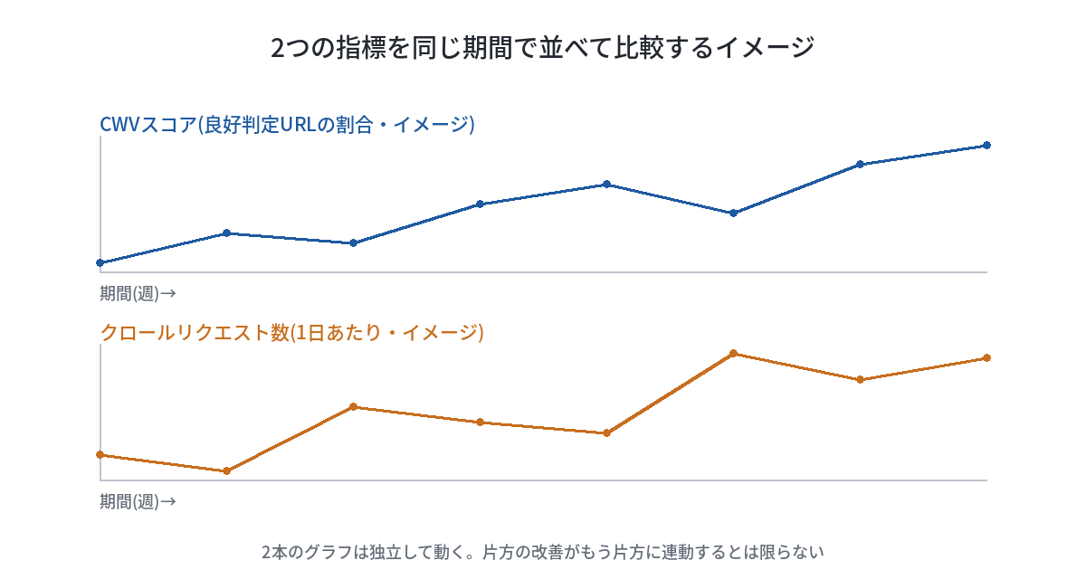 CWVスコアの推移とクロールリクエスト数の推移を、同じ期間の折れ線グラフで並べたイメージ図。2本のグラフが独立して動いていることを示し、片方が改善してももう片方は連動して動くとは限らないことを表す。