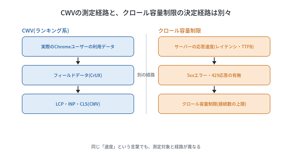 Core Web Vitalsは、クロールやリンク評価に影響するのか ── 公式ドキュメントを確認する（2026年8月時点）