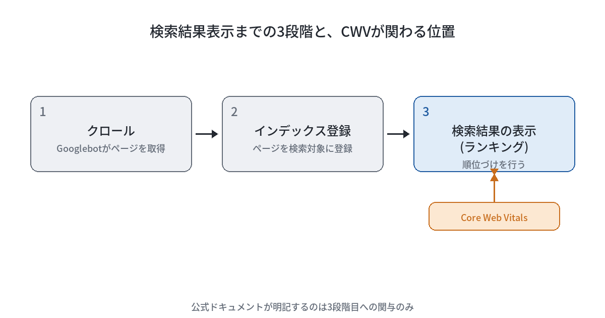 検索結果に表示されるまでの3段階を示す図。1段階目クロール(Googlebotがページを取得)、2段階目インデックス登録、3段階目検索結果の表示・ランキング。Core Web Vitalsは3段階目のランキングにのみ関わることを矢印で示す。