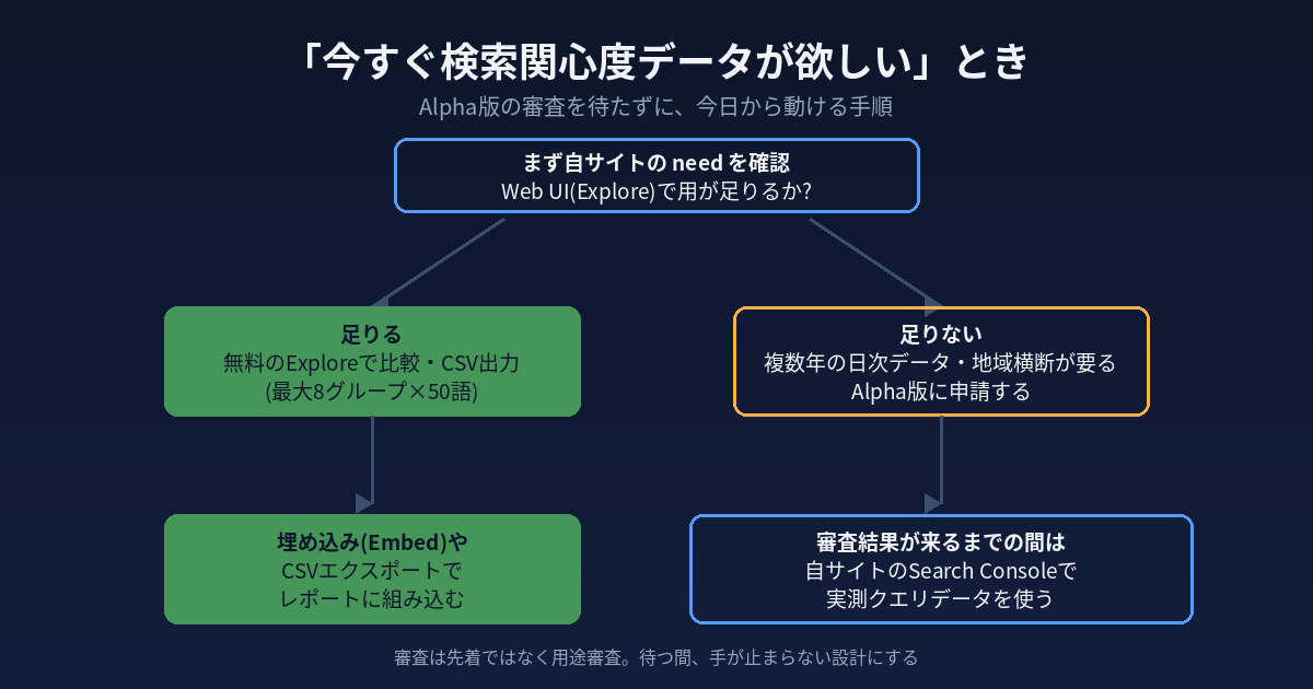 今すぐ検索関心度データが欲しいときの判断フロー図。まず自サイトのneedをWeb UIで確認し、足りればExploreとCSV出力、足りなければAlpha版に申請しつつ待つ間はSearch Consoleの実測データを使う流れを示す