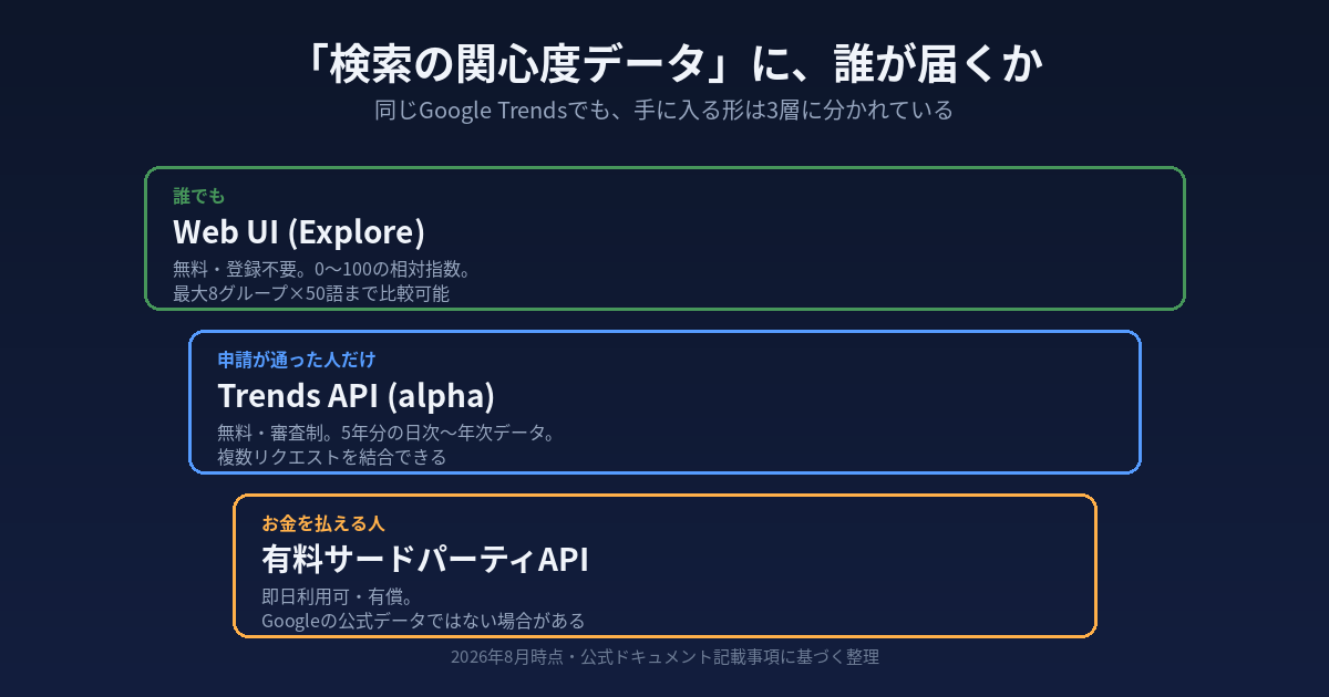 Google Trendsの検索関心度データに誰が届くかを示す3層構造図。誰でも使えるWeb UI(Explore)、申請が通った人だけが使えるTrends API alpha、お金を払える人が使える有料サードパーティAPIの3層