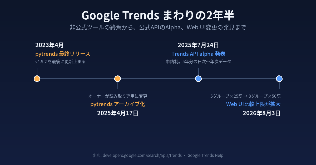 「Google Trends API」で何が取れて、何が取れないのか ── Alpha版の実態と、明日から使える無料の代替手段（2026年8月時点）