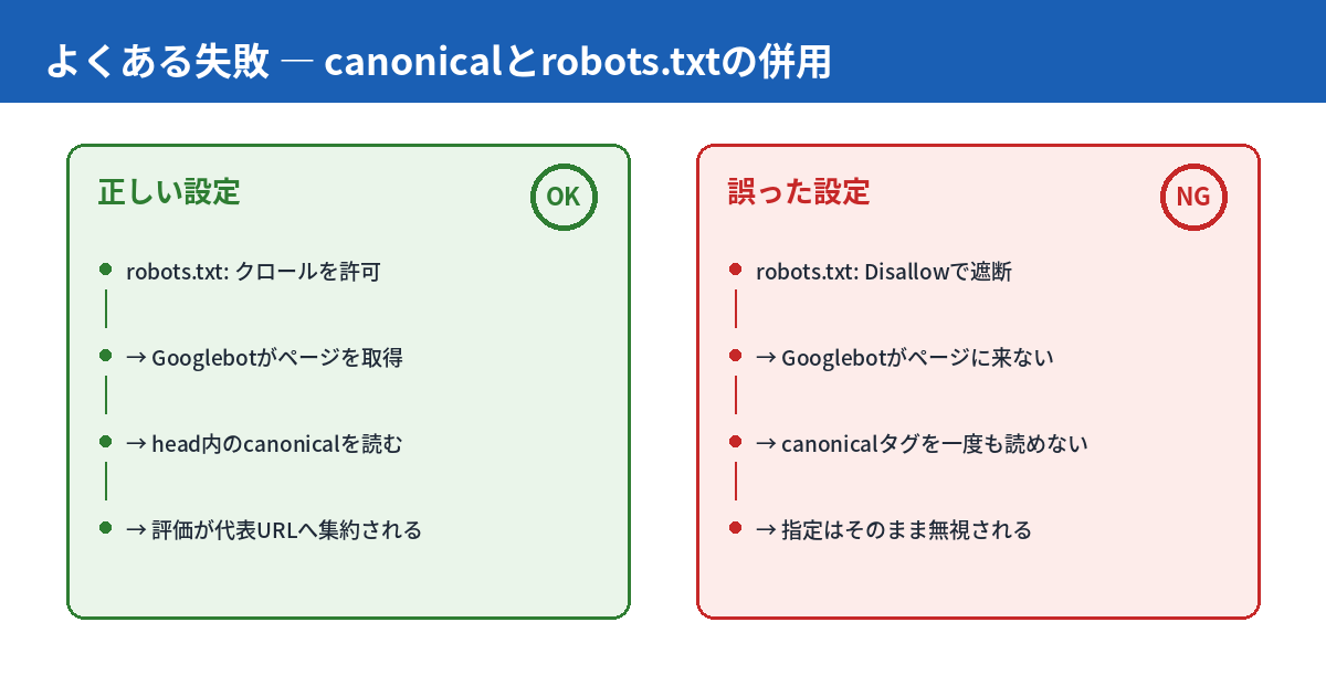 canonicalとrobots.txtを誤って併用した場合に起きる失敗を示す図。左側は正しい設定で、パラメータ付きURLはクロールを許可されたままcanonicalタグで代表URLへ評価を集約している。右側は誤った設定で、robots.txtのDisallowによりGooglebotがページ自体を読みに行けず、canonicalタグの指定が一度も読まれないまま無視される様子を対比している。