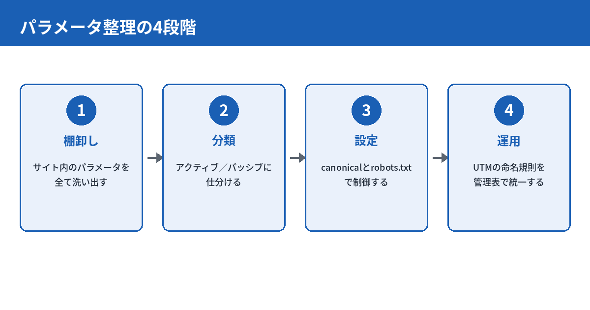 URLパラメータの棚卸しから設定までの4段階を示す図。1番目はサイト内のパラメータを洗い出す棚卸し、2番目はアクティブとパッシブへの分類、3番目はアクティブパラメータへのcanonical設定とrobots.txtでのクロール制御、4番目はパッシブパラメータの命名規則を統一した管理表の整備。矢印で4段階をつなぎ、各段階の成果物(一覧・分類表・canonicalタグ・管理表)を添える。