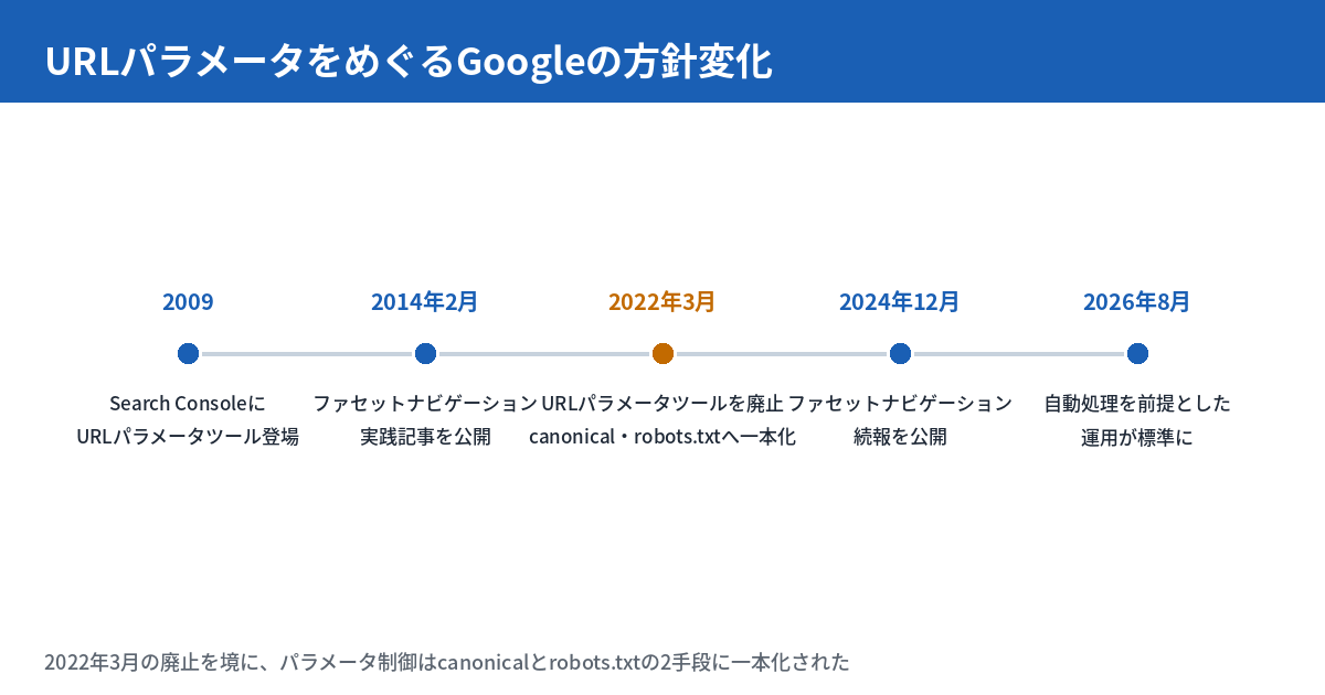 URLパラメータとは？ SEOへの影響と、重複コンテンツを防ぐ設定の基本（2026年8月時点）