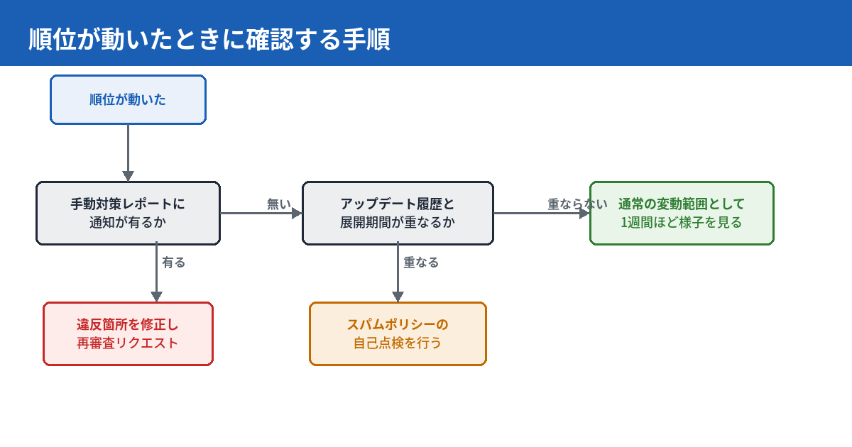 順位が動いたときにWEBディレクターが確認する手順を示すフローチャート。まずSearch Consoleの手動対策レポートを確認し、通知が有る場合はスパムポリシー違反箇所の修正と再審査リクエストへ進む。通知が無い場合はランキングアップデート履歴でコアアップデートやスパムアップデートの展開期間と重なっていないか確認し、重なっていればスパムポリシーの自己点検を行い、重なっていなければ通常の変動範囲として様子を見るという分岐を示す。