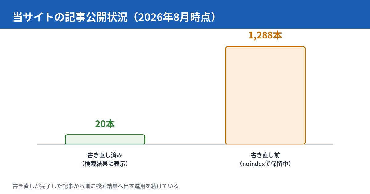 当サイトの記事公開状況を示す図。検索結果に表示している書き直し済みの記事が20本、検索結果には表示せずnoindexのまま書き直しを進めている記事が1,288本であることを、2つの棒で対比している。書き直しが完了した記事から順に検索結果へ出す運用を続けている、という注記を添える。