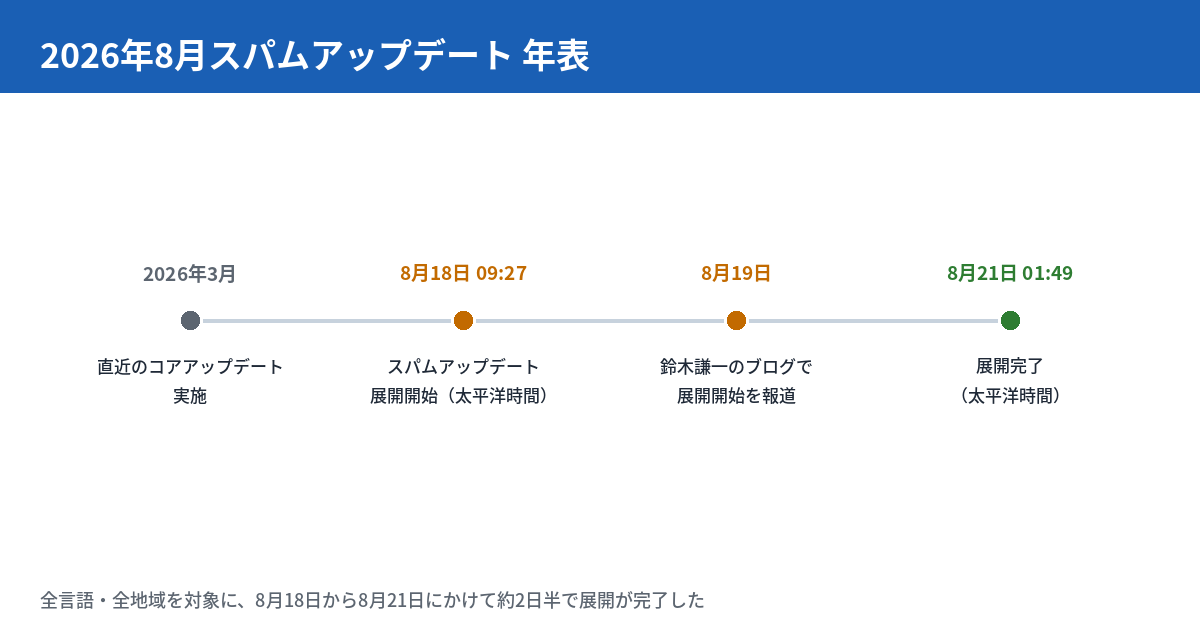 Googleの2026年8月スパムアップデートが完了 ── 順位が動いたときに確認する手順（2026年8月21日時点）