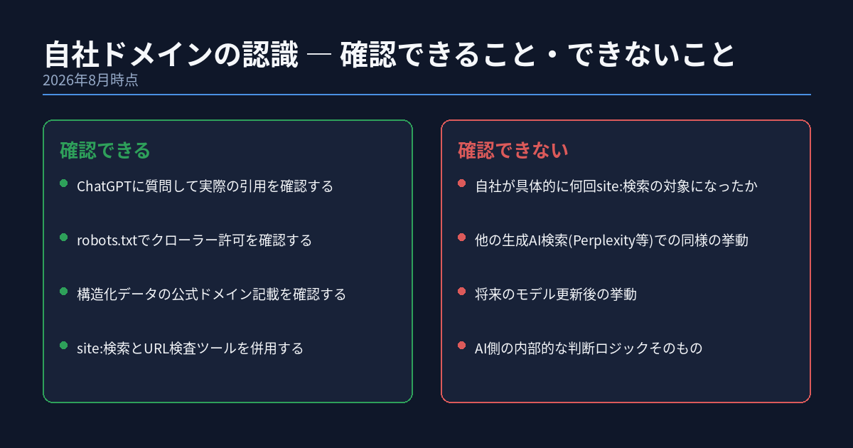 ChatGPTでの自社ドメイン認識について、確認できることと確認できないことを対比した図。左側には手動での質問による実際の引用確認、robots.txtでのクローラー許可確認、構造化データの公式ドメイン記載を列挙。右側には自社サイトが具体的に何回site:検索対象になったかの内訳、他社AI検索での同様の挙動、将来のモデル更新後の挙動を列挙する。