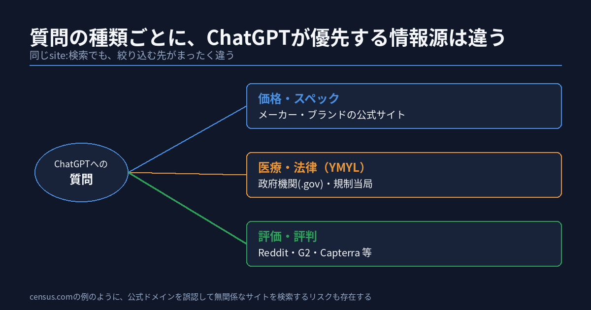 ChatGPTがクエリの種類によって検索先を絞り込む仕組みを示す図。価格・スペックの質問はメーカー公式サイトへ、医療・法律の質問は政府機関や規制当局へ、評価・評判の質問はRedditやG2などの第三者サイトへ、それぞれ優先的に絞り込まれることを3つの経路で示す。