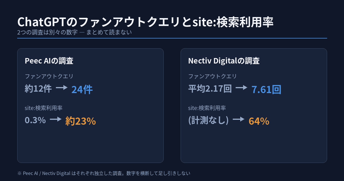 ChatGPTのsite:検索が急増 ── 公式ドメインとして正しく認識されるために確認する14項目（2026年8月時点）