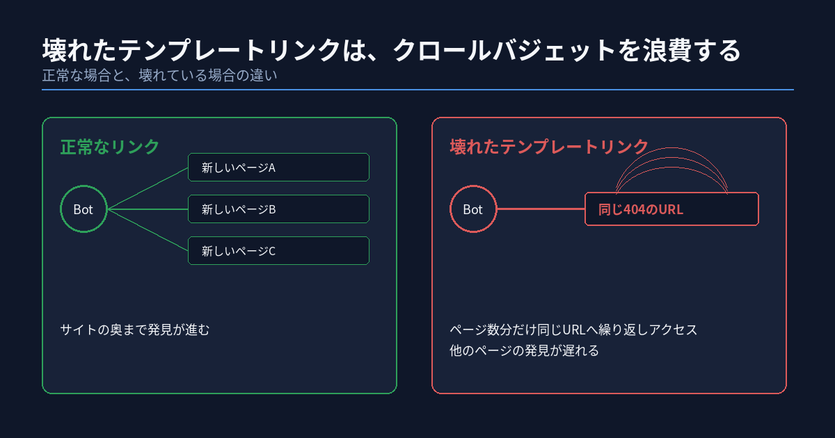 正常なテンプレートリンクと壊れたテンプレートリンクが、クロールバジェットに与える影響の違いを示す図。正常な場合はクローラーがリンクを辿って新しいページへ到達する様子を、壊れた場合は同じ404のURLへ全ページ分のクロールが繰り返し発生し他のページの発見が遅れる様子を対比する。