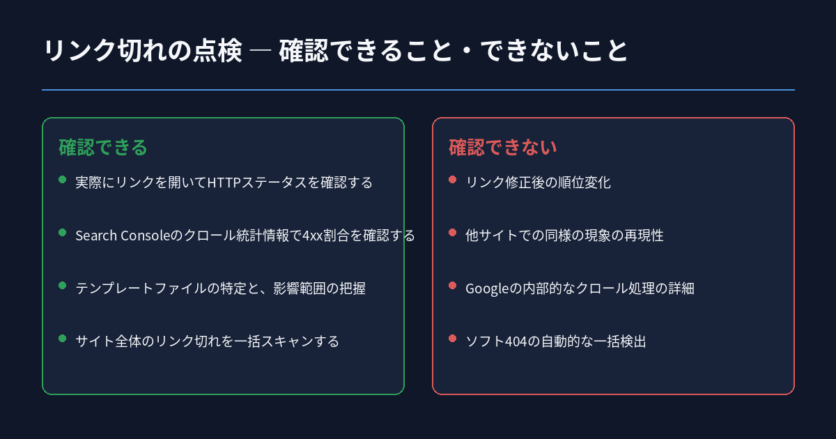 テンプレート由来のリンク切れについて、確認できることと確認できないことを対比した図。左側には実際にリンクを開いてHTTPステータスを確認する方法、Search Consoleのクロール統計情報での4xx割合の確認、テンプレートファイルの特定を列挙。右側にはリンク修正後の順位変化、他サイトでの同様の現象の再現性、Googleの内部処理の詳細を列挙する。