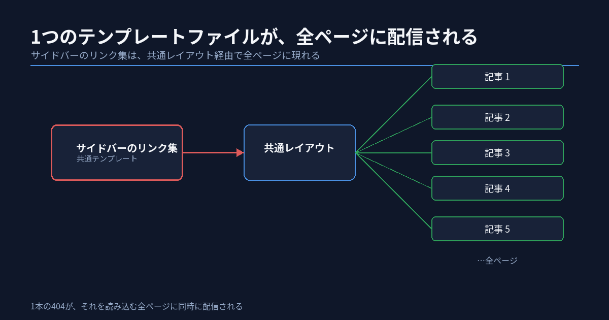 テンプレート由来のリンクが、サイト全体を巻き込む ── 発リンクを点検する12項目（サイドバー404の実例つき）