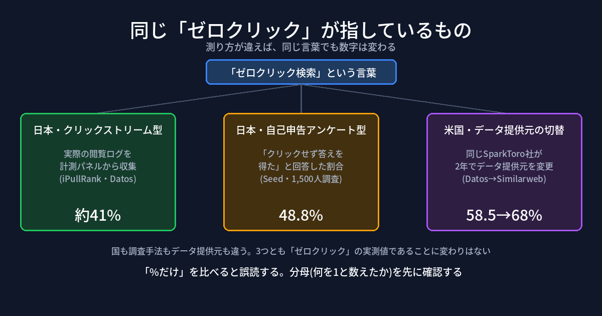 「ゼロクリック検索47%」の出どころを確かめたら、41%・48.8%・58.5%・68%の4つの数字に行き着いた