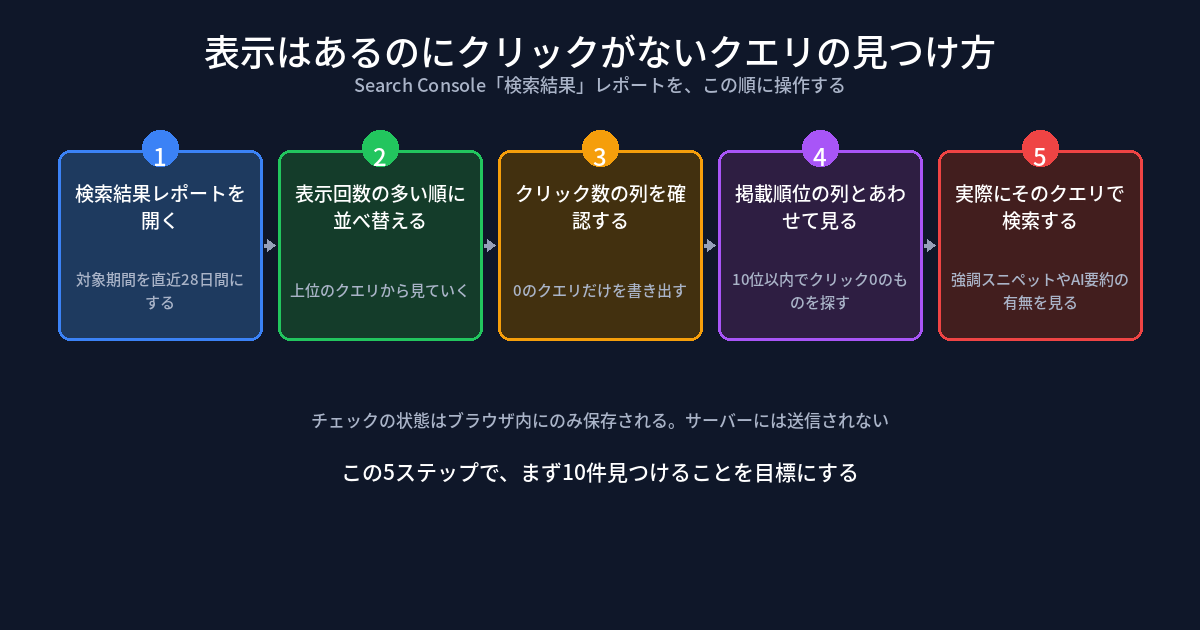 Search Consoleの検索結果レポートを使って、表示はあるのにクリックがないクエリを見つける5つの手順を示すフロー図。1.検索結果レポートを開き対象期間を直近28日間にする、2.表示回数の多い順に並べ替える、3.クリック数の列を確認し0のクエリを書き出す、4.掲載順位の列とあわせて見て10位以内でクリック0のものを探す、5.実際にそのクエリで検索し強調スニペットやAI要約の有無を見る、という流れ。