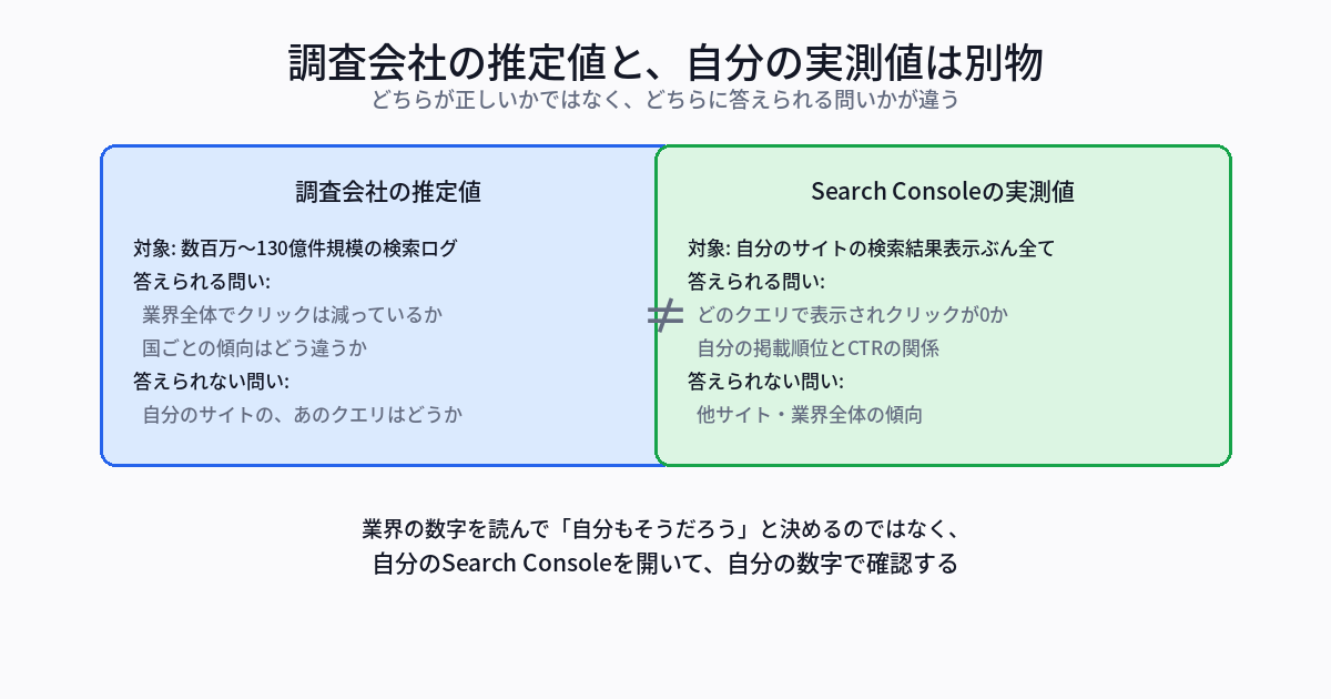 調査会社の推定値とSearch Consoleの実測値を対比した図。調査会社の推定値は数百万〜130億件規模の検索ログを対象にし、業界全体の傾向や国ごとの違いには答えられるが自分のサイトの個別クエリには答えられない。Search Consoleの実測値は自分のサイトの検索結果表示分すべてを対象にし、自分のクエリのクリック有無や掲載順位との関係には答えられるが、他サイトや業界全体の傾向には答えられないことを示す。