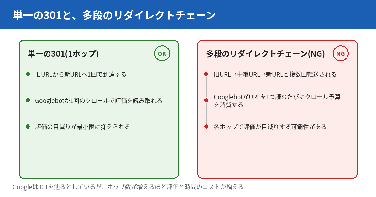 301リダイレクトは被リンクの評価を引き継ぐか？ チェーンと着地点の落とし穴（2026年8月時点）