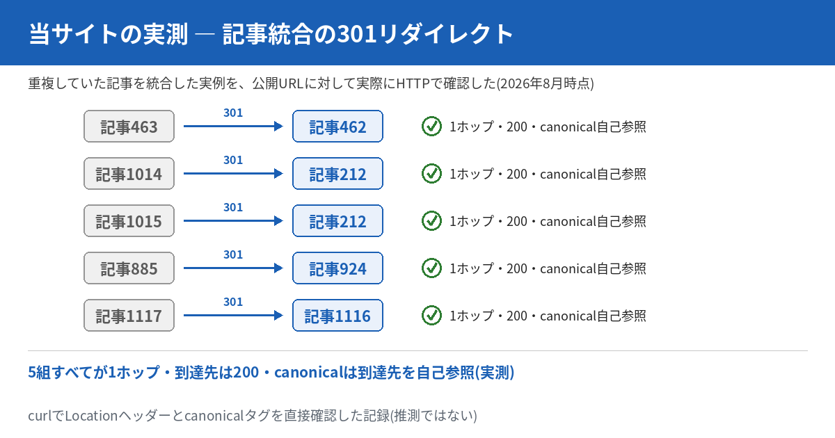 当サイトの実測結果を示す図。重複していた記事を統合した5組の実例(記事463から記事462、記事1014から記事212、記事1015から記事212、記事885から記事924、記事1117から記事1116)について、それぞれ301のラベルが付いた矢印で旧記事から新記事への転送を示し、右側にチェックマークと共に「1ホップ・200・canonical自己参照」という確認結果を並べている。下部には5組すべてが1ホップで到達先が200、canonicalが到達先を自己参照していることをまとめた統計行がある。