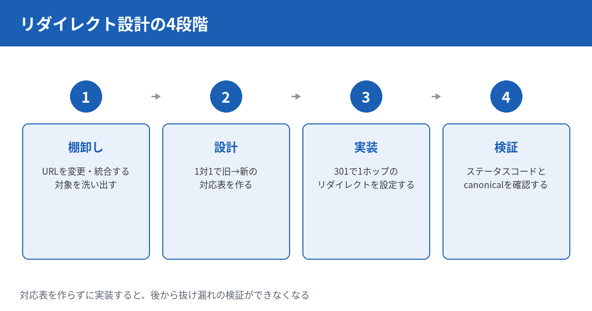 リダイレクト設計の4段階を示す図。1番目は棚卸しで、URLを変更・統合する対象を洗い出す。2番目は設計で、旧URLと新URLを1対1で対応づける対応表を作る。3番目は実装で、301を使って1ホップのリダイレクトを設定する。4番目は検証で、ステータスコードとcanonicalタグを確認する。矢印で4段階をつなぐ。