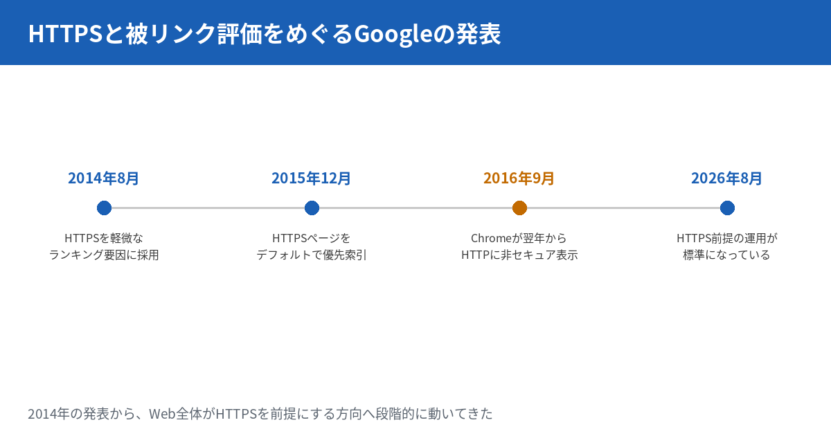 参照元ページの更新とHTTPSの被リンク — リンク切れと混在コンテンツを自分で点検する（2026年8月時点）