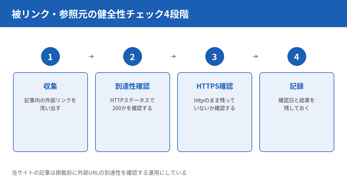 被リンク・参照元の健全性チェック4段階を示す図。1番目は収集で、記事内の外部リンクを洗い出す。2番目は到達性確認で、HTTPステータスで200かを確認する。3番目はHTTPS確認で、httpのまま残っていないか確認する。4番目は記録で、確認日と結果を残しておく。矢印で4段階をつなぐ。