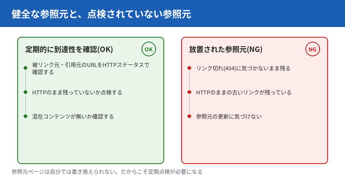 健全な参照元と、点検されていない参照元を比較する図。左側は正しい運用で、被リンク元・引用元のURLをHTTPステータスで定期的に確認し、HTTPのまま残っていないか点検し、混在コンテンツが無いか確認している。右側は放置された参照元で、リンク切れに気づかないまま残り、HTTPのままの古いリンクが残り、参照元の更新に気づけない状態を対比している。