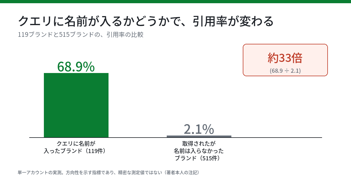 クエリに名前が入るかどうかで引用率が変わることを示す棒グラフ。クエリに名前が入ったブランド119件は68.9%が最終回答に引用され、取得されたが名前は入らなかったブランド515件は2.1%しか引用されなかった。この差は約33倍(68.9割る2.1)。単一アカウントの実測であり、方向性を示す指標であって精密な測定値ではないという著者本人の注記が添えられている。