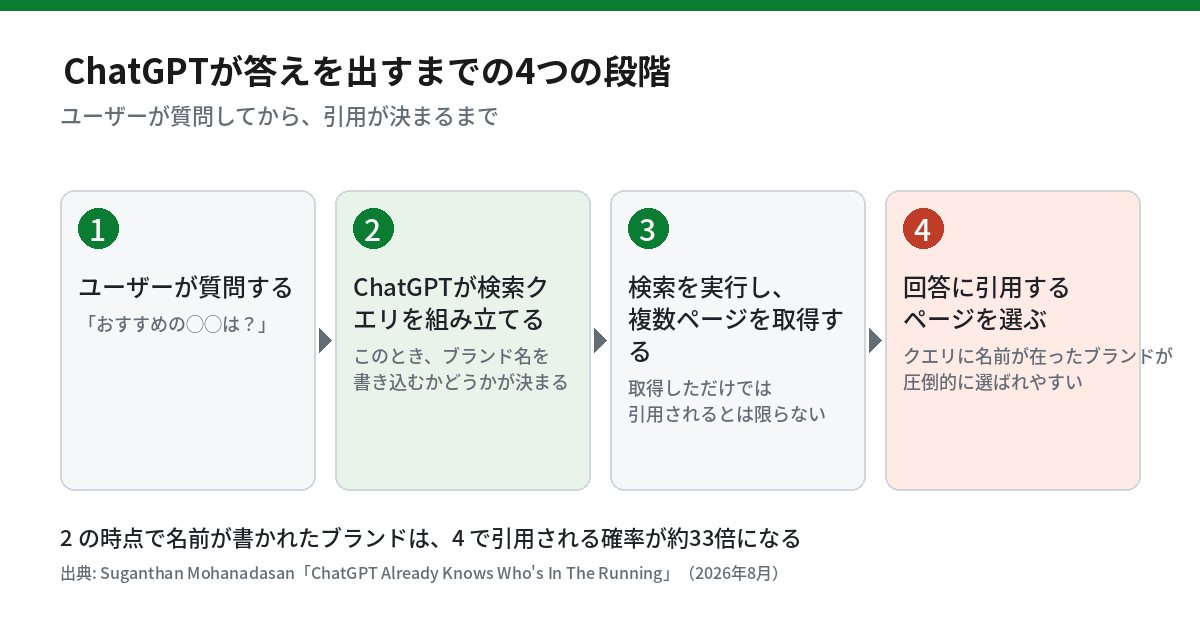 ChatGPTは検索する前にブランドを決めている？ 名指しされるかどうかで引用率が33倍変わる仕組みを確認する（2026年8月時点）