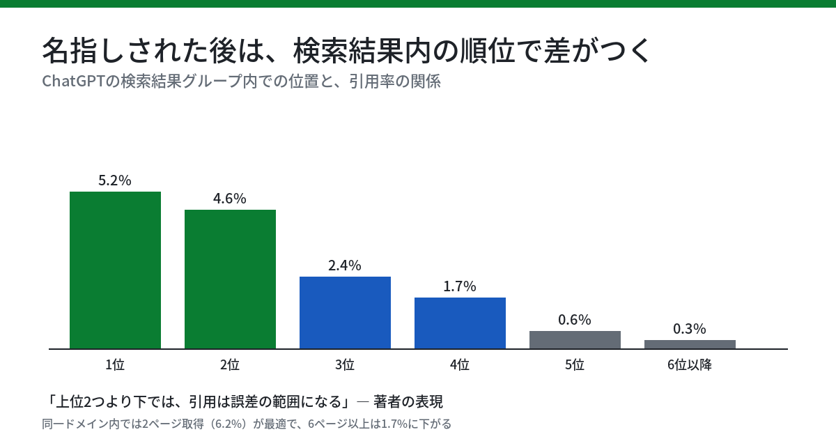ChatGPTの検索結果グループ内での順位別の引用率を示す棒グラフ。1位5.2%、2位4.6%、3位2.4%、4位1.7%、5位0.6%、6位以降0.3%と、順位が下がるほど急激に引用率が下がることを示す。上位2つより下では引用は誤差の範囲になるという著者の表現と、同一ドメイン内では2ページ取得が最適(6.2%)で6ページ以上は1.7%に下がるという注記が添えられている。