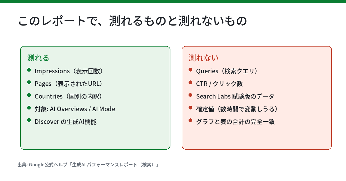 生成AIパフォーマンスレポートで測れるものと測れないものを対比した図。測れるものはImpressions(表示回数)、Pages(表示されたURL)、Countries(国別の内訳)、対象はAI OverviewsとAI Mode、Discoverの生成AI機能。測れないものはQueries(検索クエリ)、CTRとクリック数、Search Labs試験版のデータ、確定値(数時間で変動しうる)、グラフと表の合計の完全一致。出典はGoogle公式ヘルプ「生成AIパフォーマンスレポート(検索)」。