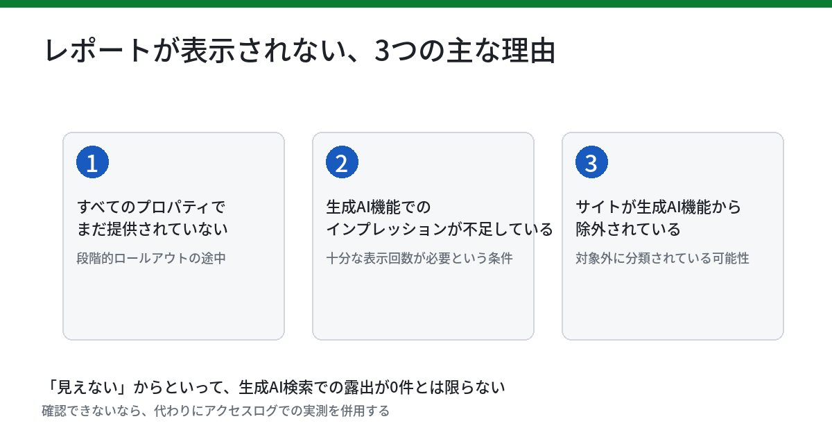 生成AIパフォーマンスレポートが表示されない3つの主な理由を示す図。1番目はすべてのプロパティでまだ提供されていない(段階的ロールアウトの途中)。2番目は生成AI機能でのインプレッションが不足している(十分な表示回数が必要という条件)。3番目はサイトが生成AI機能から除外されている(対象外に分類されている可能性)。見えないからといって生成AI検索での露出が0件とは限らないこと、確認できないなら代わりにアクセスログでの実測を併用することが注記されている。