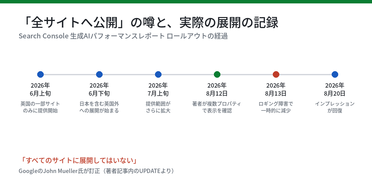 Search ConsoleのAIパフォーマンスレポート、結局どこまで見えるようになったのか ── 全サイト公開の噂と、インプレッションしか測れない現実を確認する（2026年8月時点）