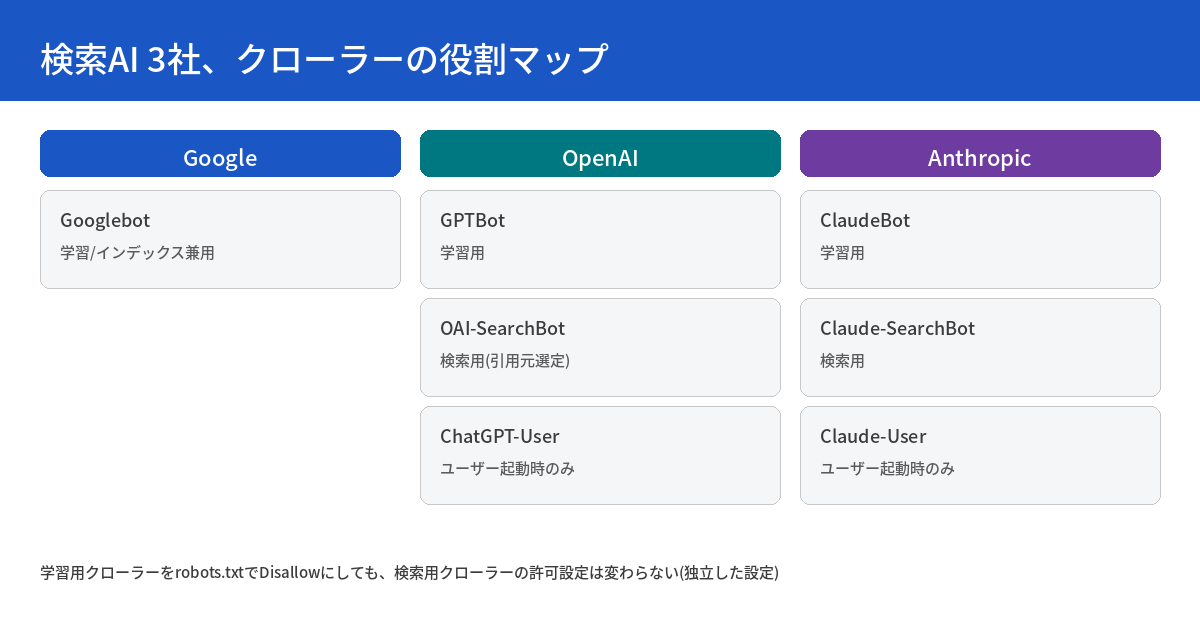 Google・OpenAI・Anthropic3社のクローラーを、学習用・検索用・ユーザー起動型の役割ごとに整理した図。GoogleはGooglebotが学習とインデックスを兼用し、OpenAIはGPTBot(学習用)・OAI-SearchBot(検索用の引用元選定)・ChatGPT-User(ユーザー起動時のみ)の3種、AnthropicはClaudeBot(学習用)・Claude-SearchBot(検索用)・Claude-User(ユーザー起動時のみ)の3種に分かれることを示す。学習用クローラーをrobots.txtでDisallowにしても検索用クローラーの許可設定は変わらないことを注記している。
