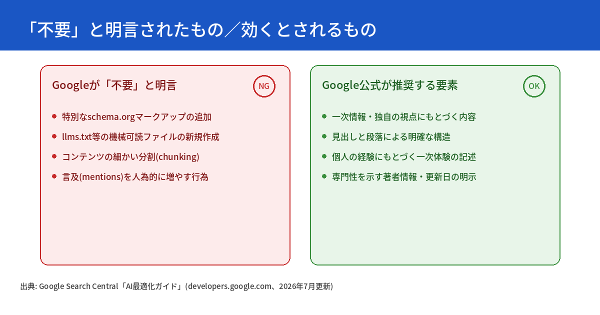 Googleが公式ガイドで「不要」と明言した4項目(特別なschema.orgマークアップの追加・機械可読ファイルの新規作成・コンテンツの細かい分割・言及を人為的に増やす行為)と、公式が推奨する4つの要素(一次情報・独自の視点にもとづく内容、見出しと段落による明確な構造、個人の経験にもとづく一次体験の記述、専門性を示す著者情報・更新日の明示)を対比した図。