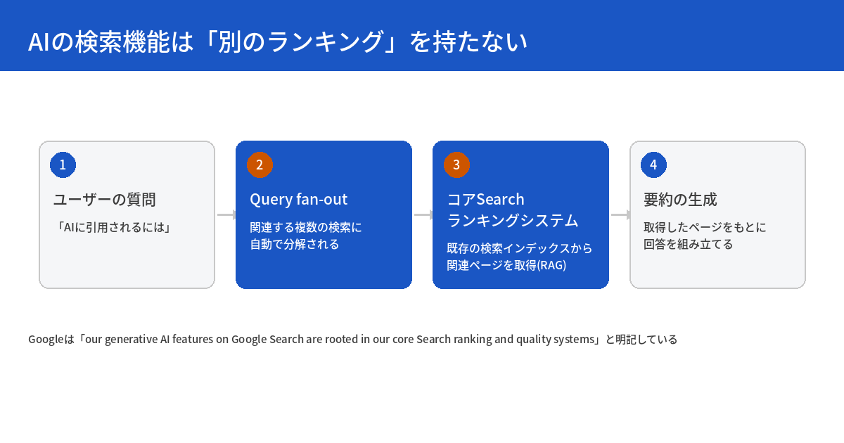 AIに引用される記事の書き方 ── 一次情報で確かめる、効くこと・効かないこと（2026年8月時点）