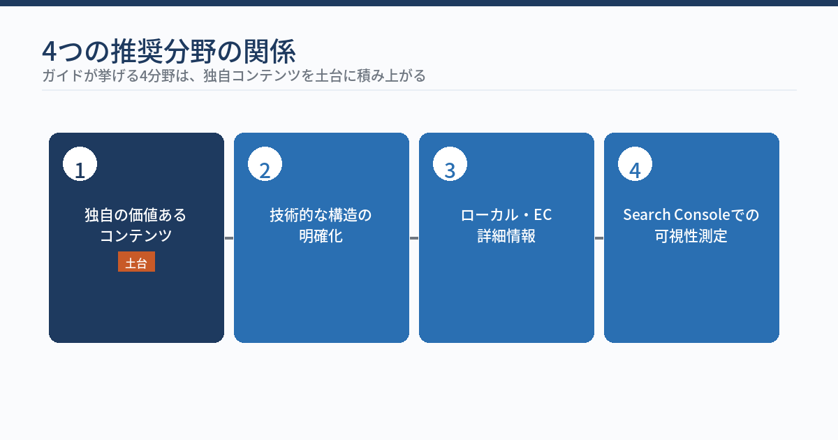 ガイドが挙げる4つの取り組み分野の関係図。独自コンテンツを土台に、技術的な構造の明確化、ローカルEC情報の整備、Search Consoleでの測定が積み重なる構成