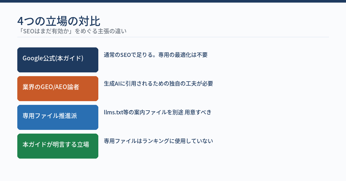 SEOはまだ有効かをめぐる4つの立場を並べた図。Google公式・業界のGEO論者・専用ファイル推進派・本ガイドが明言する立場の主張が矢印で対比されている