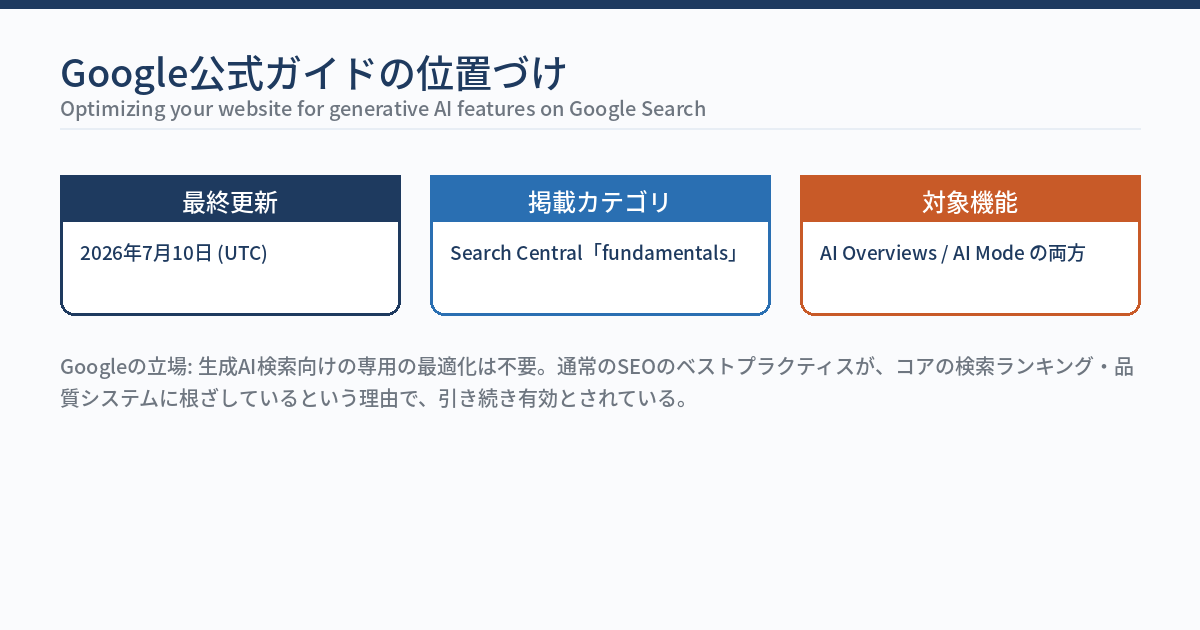 Google公式生成AI検索ガイドの位置づけを示す図。2026年7月10日最終更新、fundamentals カテゴリに配置、対象はAI OverviewsとAI Modeの両方