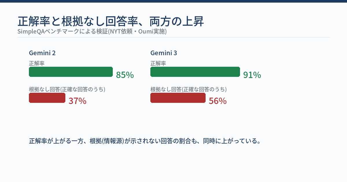 AI Overviewsの正解率と根拠なし回答率の推移図。Gemini2で正解率85%・根拠なし37%、Gemini3で正解率91%・根拠なし56%へと、両方の数値が同時に上昇している