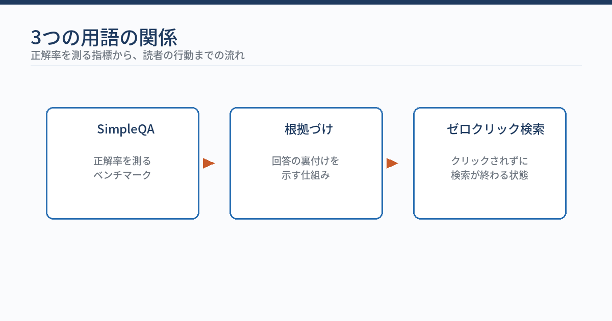 SimpleQA・根拠づけ・ゼロクリック検索という3つの用語の関係図。正解率を測るのがSimpleQA、回答の裏付けを示すのが根拠づけ、その結果クリックされずに終わるのがゼロクリック検索という流れが図示されている